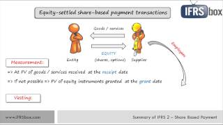 IFRS 2 ShareBased Payment  see the link to updated video in the description [upl. by Accisej]