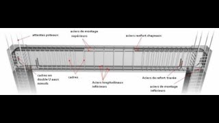 Poutre en BÉTON ARMÉ Dimensionnement et ferraillage Partie 1 [upl. by Ailam139]