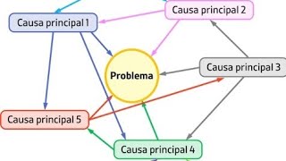 DIAGRAMA DE AFINIDAD Y DIAGRAMA DE RELACIONES [upl. by Adaiha546]