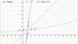 Logaritmická funkce jako inverzní k exponenciální [upl. by Euqirne133]