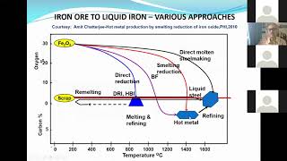 Recent Advances in Iron making Technology [upl. by Micco924]