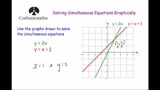 Solving Simultaneous Equations Graphically  Corbettmaths [upl. by Nylhtiak100]