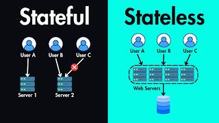 Stateful vs Stateless Architectures Explained [upl. by Pedro]