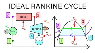 Mechanical Engineering Thermodynamics  Lec 19 pt 2 of 5 Ideal Rankine Cycle [upl. by Nnylanna]