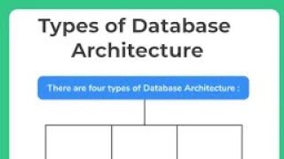 DBMS Architecture DBMSRDBMSprogrammer dbms [upl. by Donelle]