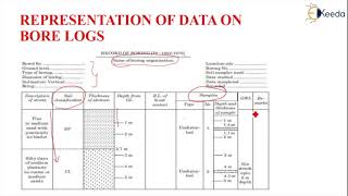 Representation of Data with Borehole Logs  Compaction of Soils and Soil Exploration [upl. by Pentha722]