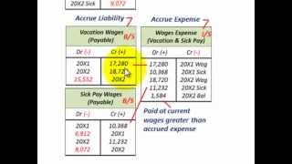 Current Liabilities Accounting Compensated Absences Employee Vacation Sickness amp Holiday Pay [upl. by Biamonte]