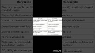 Difference bw Electrophile and Nucleophile GOC ytshorts viralncert neet XI [upl. by Dinsdale844]