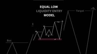 ICT EQUAL LOW MITIGATION BLOCKING MODEL trading forex crypto gold livetrading bitcoin shorts [upl. by Myer69]