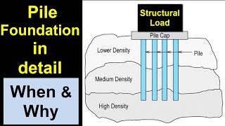 Pile Foundation in detail [upl. by Gregrory]