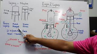 Fungsi Enjin 2 Lejang  2 Stroke Engine Explained [upl. by Aurore]