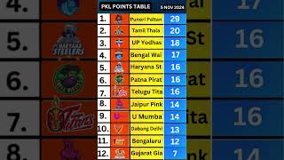 Pro Kabaddi League Points Table Todays complete details indiansports [upl. by Eillen802]