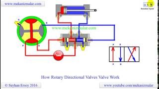 how rotary directional valves work [upl. by Jaclyn]