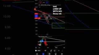 NATGAS UnG Chart lined up with NG1 26th Decay 1029 Halloween eve [upl. by Rodenhouse360]