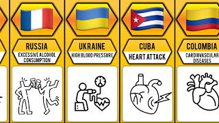 MOST CAUSES OF DEATH FROM DIFFERENT COUNTRY [upl. by Harsho]