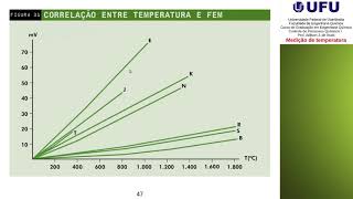 Medição de temperatura  Parte 2 [upl. by Aecila]