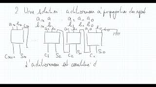 Électronique Numérique Chapitre 4 synthèse théorique de ladditionneur [upl. by Adlay]