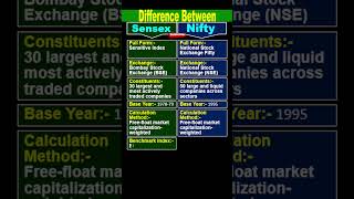 What is Nifty amp Sensex amp their difference  shorts short Nifty Sensex [upl. by Ferna]