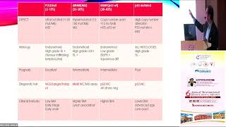 Prof Dr Somashekhar S P  Molecular Classification of Endometrial Cancer [upl. by Marline]