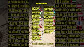 World Population According to worldpopulationreview and worldometer Like and subscribe for more [upl. by Robin]