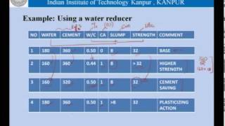 Mod01 Lec04 Admixtures in concrete  mineral and chemical [upl. by Lally]