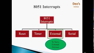 IO Port Programming and Interrupt Programming in 8051 Microcontroller  Interrupt Service Routine [upl. by Safire]