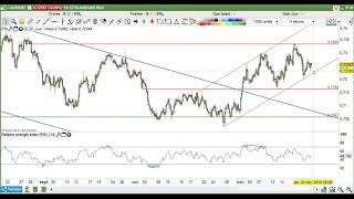 EURUSD  analyse technique et stratégies sur le Forex [upl. by Field365]