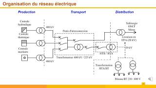 Comment est distribuée lénergie électrique [upl. by Anelys]