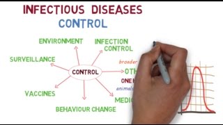 The basics of controlling infectious diseases [upl. by Ahsiekit102]