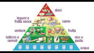 La piramide alimentare [upl. by Eylrac]