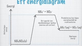 Endoterma och exoterma reaktioner Entalpi gammal [upl. by Kcirdet542]