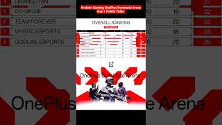 Oneplus Dominate Arena Points Table Live Nodwin Gaming Overall Standings bgmi jonathan godlike [upl. by Eicyac66]