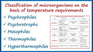 Psychrophiles  Psychrotrophs  Mesophiles  Thermophiles  Hyperthermophiles  In HindiEnglish [upl. by Philana]