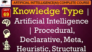 L69 Knowledge Type  Artificial Intelligence  Procedural Declarative Meta Heuristic Structural [upl. by Idnor862]