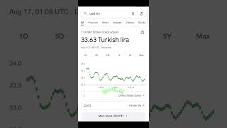 Turkish Lira Currency shorts reels swlg fyp currency lira geography edit europe türkiye ß [upl. by Borek]