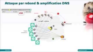 Episode 2 Attaque DDoS par rebond et amplification DNS [upl. by Ravaj27]