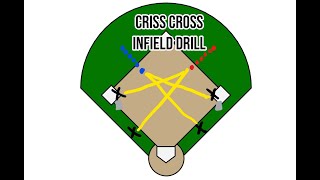 Softball Drills for Infielders  Criss Cross Infield Drill [upl. by Kenti]