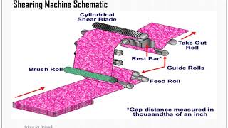 Introduction to Singeing and Shearing of cotton [upl. by Teresita]