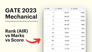 GATE 2023 Mechanical  Rank AIR vs Marks vs Score [upl. by Amiaj]