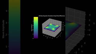 Simulating 2D Wave Propagation Matplotlib [upl. by Nolasba]