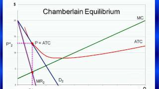 Economics for Managers NonCompetitive amp Chamberlain EQ [upl. by Troc]