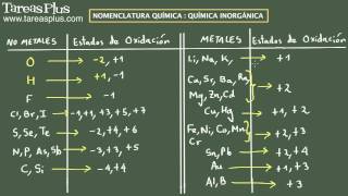 Nomenclatura Química Química Inorgánica Parte 1 [upl. by Franek57]