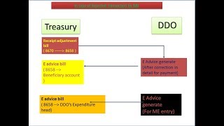 paymanager2rajnic par reject payment ka bill paymanager par kese bnaye E KUBER PROCESS 2 [upl. by Durant]