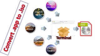 How to convert macOS installerapp to a bootable iso using terminal commands [upl. by Sivat]
