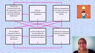 Ejercicio de diagrama de relaciones [upl. by Annawat543]