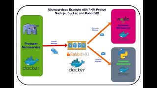 Microservices example with PHP NodeJS Python RabbitMQ Docker  Urdu [upl. by Jenna]