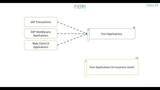 Video 3 Fiori  Technical Source of Fiori Application [upl. by Nabalas]