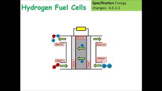 GCSE Chemistry Hydrogen Fuel Cell Lesson [upl. by Dorothee636]