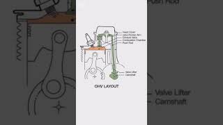 OHC vs OHV engine shorts engineering engine [upl. by Roderich]