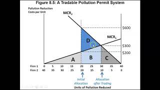 Solving a tradable permits problem albegraically [upl. by Ianaj]